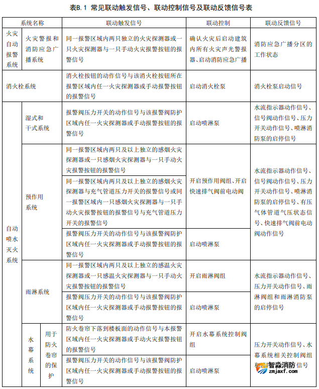 常見消防設(shè)備聯(lián)動控制邏輯關(guān)系表1