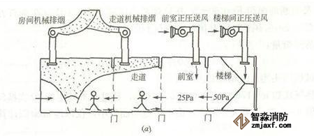 消防排煙設(shè)施檢測(cè)方法